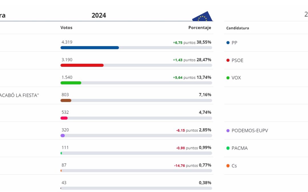Resultats de les Eleccions Europees 2024 a Santa Pola